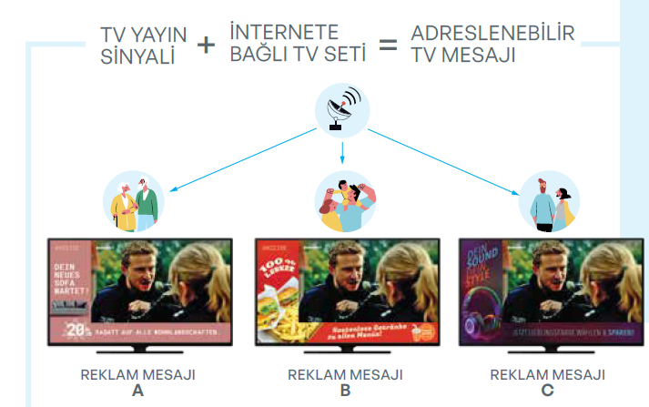 Addressable TV Reklamcılığı: Uluslararası Fırsatlar | Media LTD
